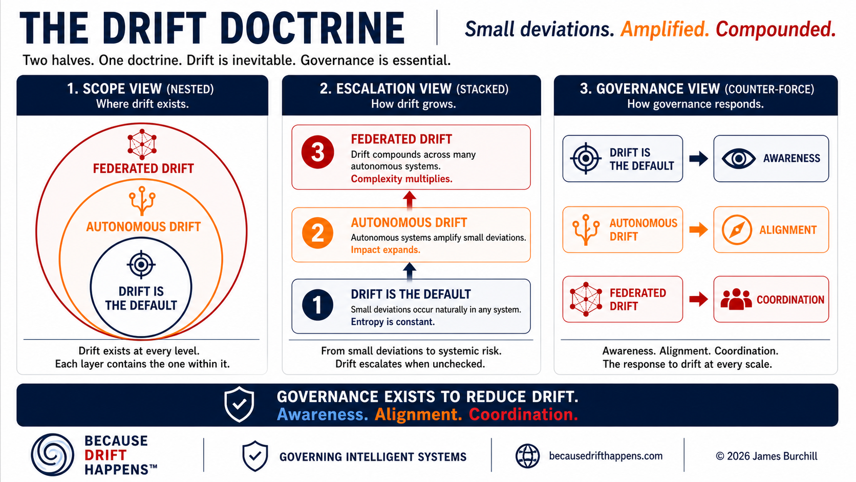 The Drift Doctrine reference view