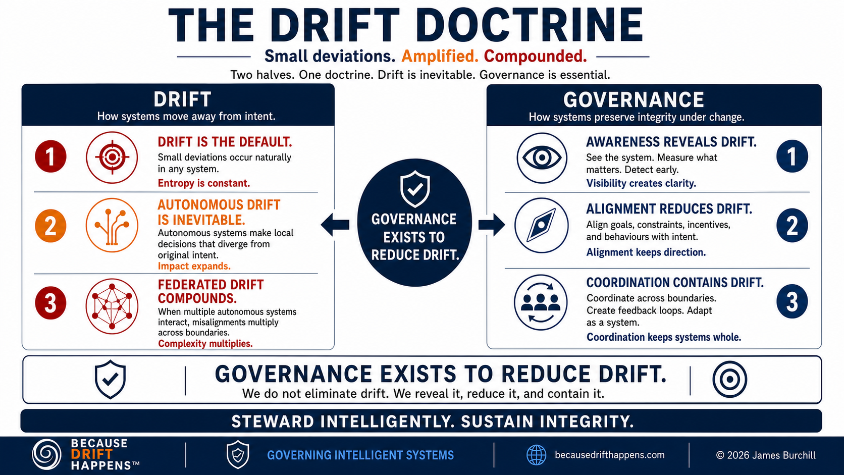 The Drift Doctrine